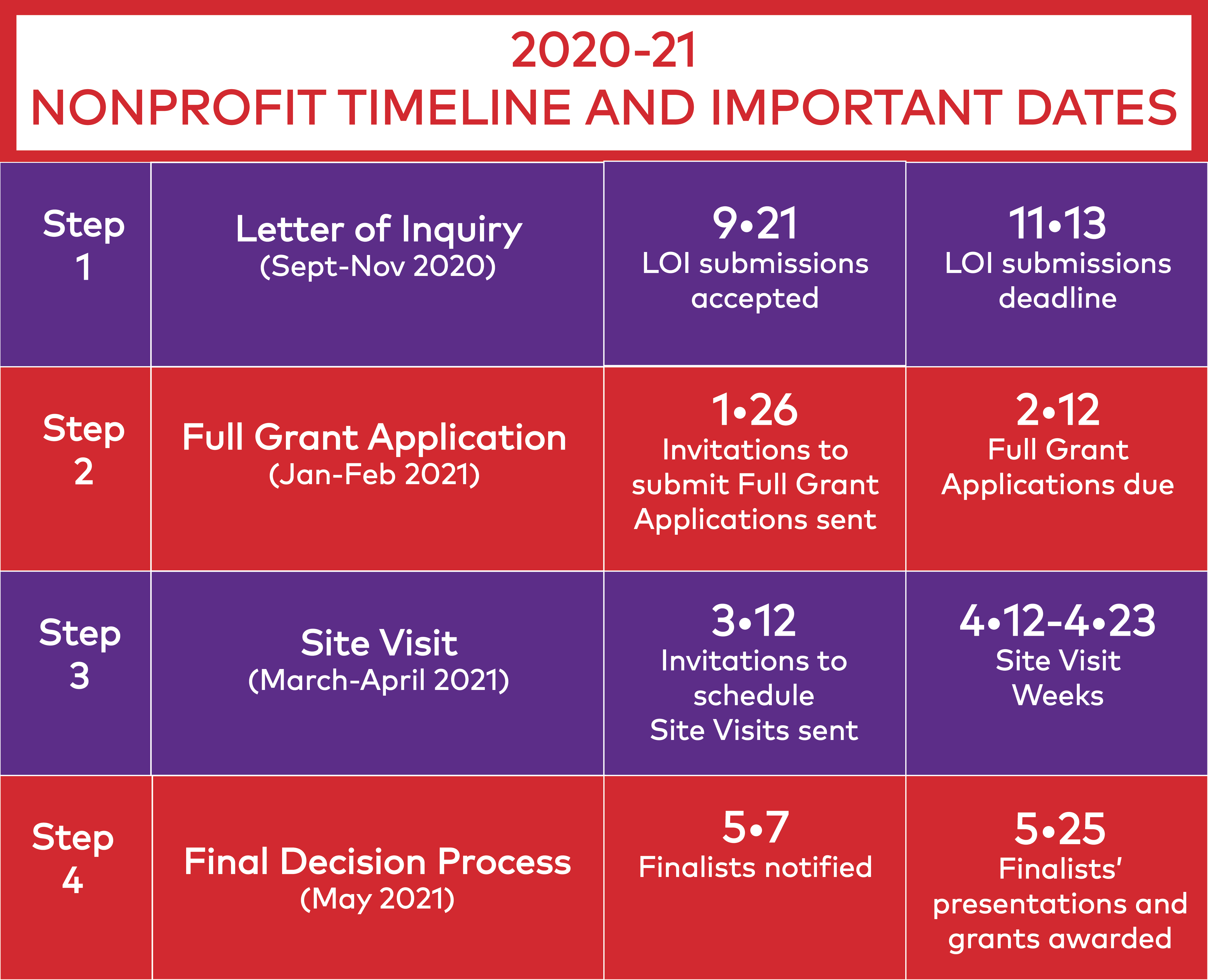 grant process + schedule Impact Grants Chicago